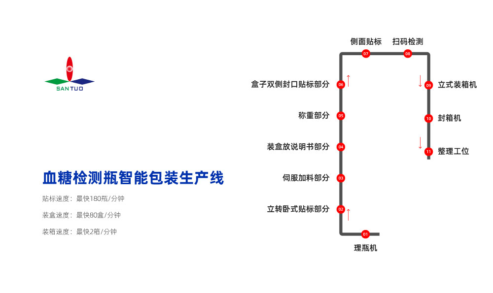 包装生产线的作用及现状